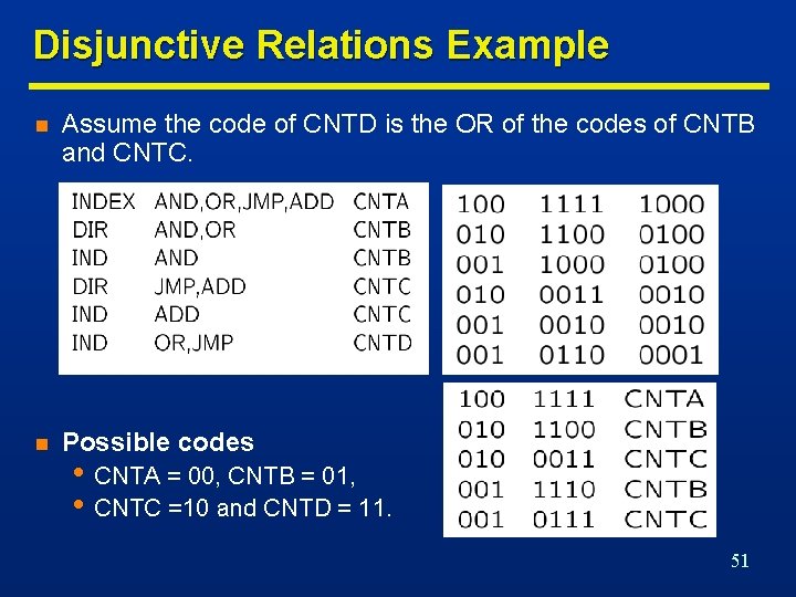 Disjunctive Relations Example n Assume the code of CNTD is the OR of the