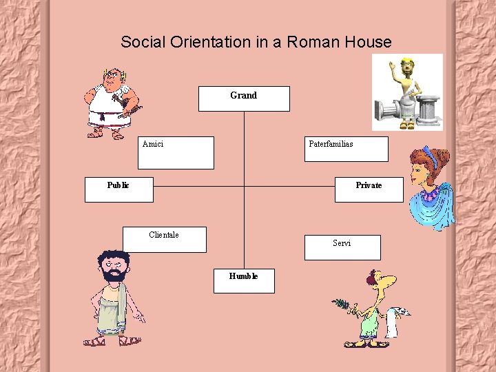 Social Orientation in a Roman House Grand Amici Paterfamilias Public Private Clientale Servi Humble