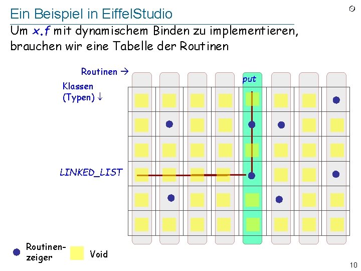Ein Beispiel in Eiffel. Studio Um x. f mit dynamischem Binden zu implementieren, brauchen