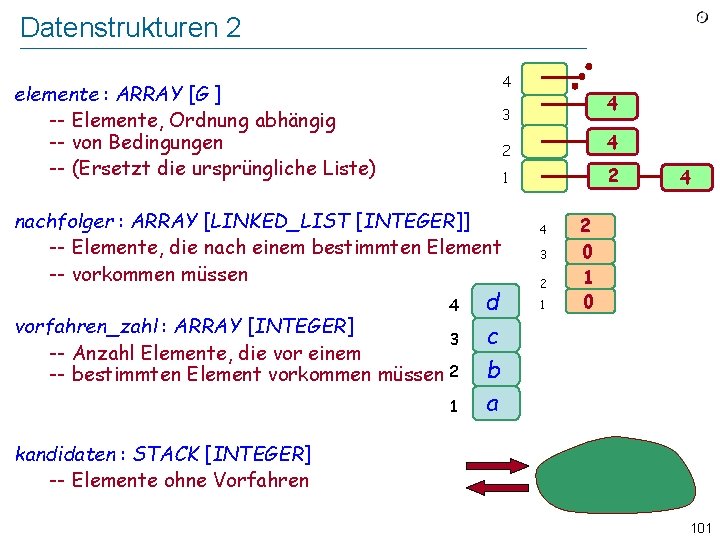 Datenstrukturen 2 4 elemente : ARRAY [G ] -- Elemente, Ordnung abhängig -- von