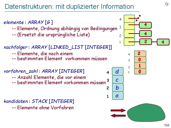 Datenstrukturen: mit duplizierter Information elemente : ARRAY [G ] -- Elemente, Ordnung abhängig von