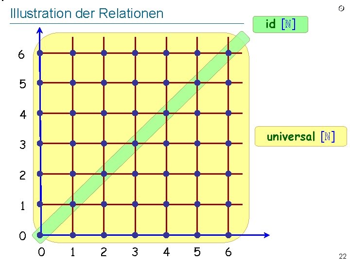 Illustration der Relationen id [ℕ] 6 5 4 universal [ℕ] 3 2 1 0