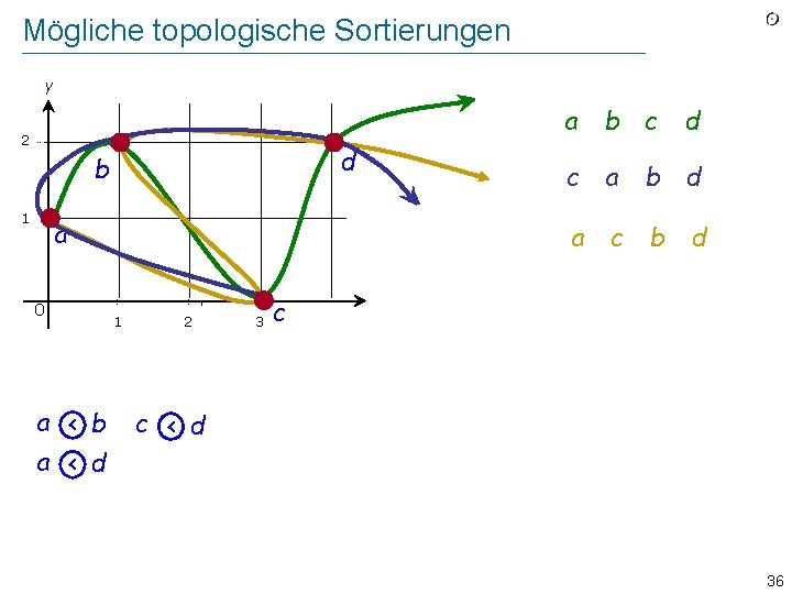 Mögliche topologische Sortierungen y a b c 2 d b 1 a 0 a