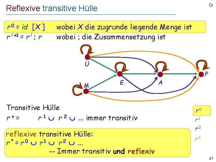 Reflexive transitive Hülle r 0 = id [X ] r i +1 = r