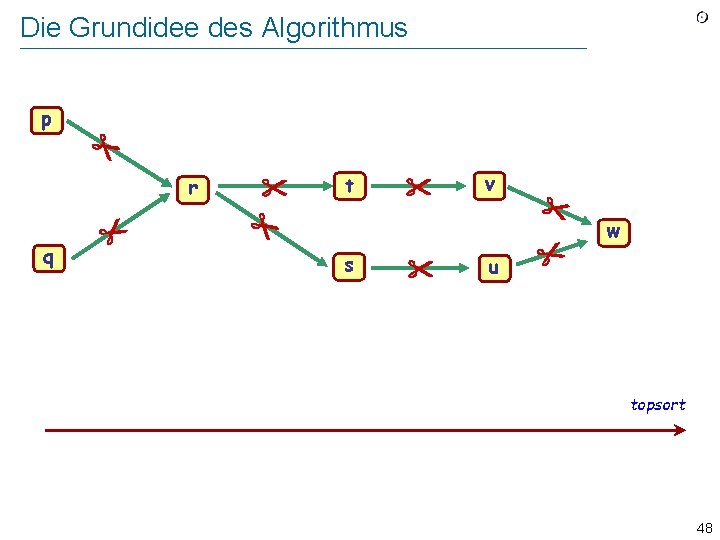 Die Grundidee des Algorithmus p r q tt s v uu w topsort 48