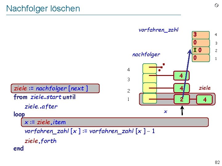 Nachfolger löschen vorfahren_zahl 3 0 10 0 Implement “Remove from auflagen all pairs [next,