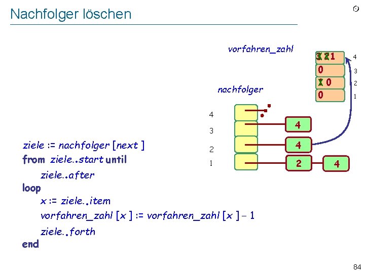 Nachfolger löschen vorfahren_zahl 3 21 0 10 0 Implement “Remove from auflagen all pairs