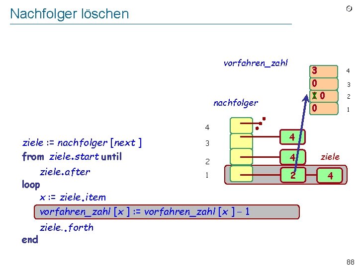 Nachfolger löschen vorfahren_zahl Implement 3 0 10 0 “Remove from auflagen all pairs [next,