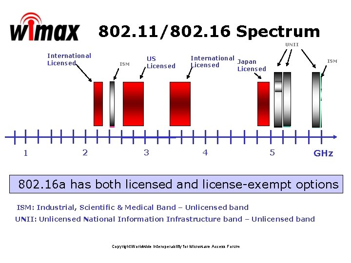 802. 11/802. 16 Spectrum UNII International Licensed 1 2 ISM US Licensed 3 International 802. 11/802. 16 Spectrum UNII International Licensed 1 2 ISM US Licensed 3 International