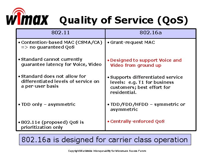 Quality of Service (Qo. S) 802. 11 802. 16 a • Contention-based MAC (CSMA/CA) Quality of Service (Qo. S) 802. 11 802. 16 a • Contention-based MAC (CSMA/CA)