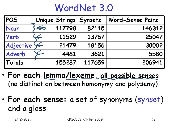 Word. Net 3. 0 POS Unique Strings Synsets Word-Sense Pairs Noun 117798 82115 146312