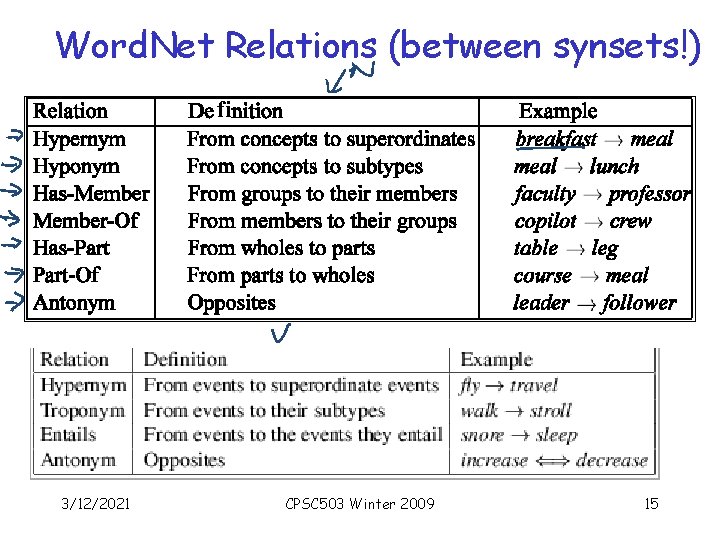 Word. Net Relations (between synsets!) fi 3/12/2021 CPSC 503 Winter 2009 15 