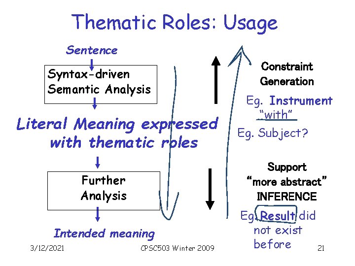 Thematic Roles: Usage Sentence Syntax-driven Semantic Analysis Literal Meaning expressed with thematic roles Eg.