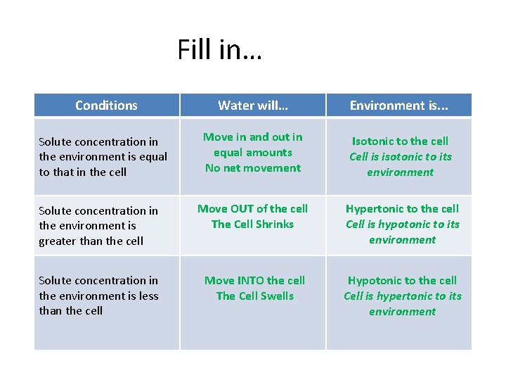 Fill in… Conditions Water will… Environment is. . . Solute concentration in the environment