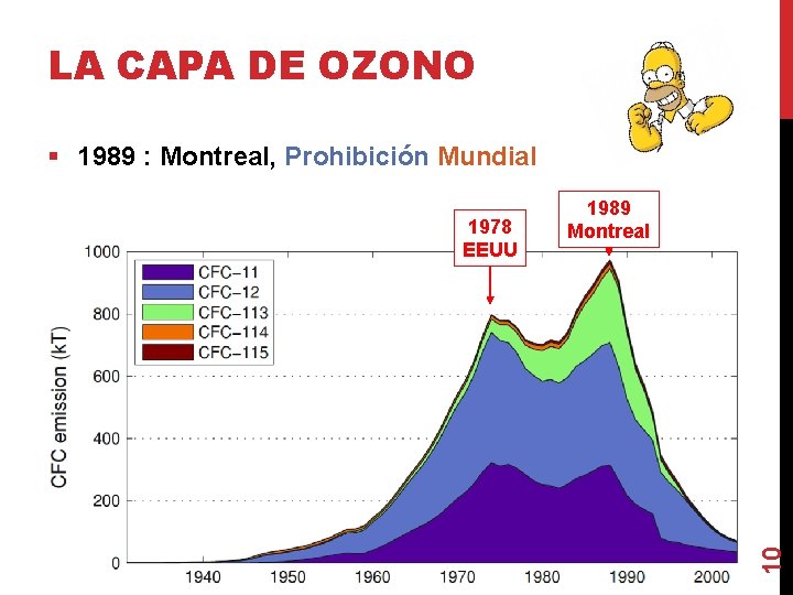 LA CAPA DE OZONO § 1989 : Montreal, Prohibición Mundial 10 1978 EEUU 1989