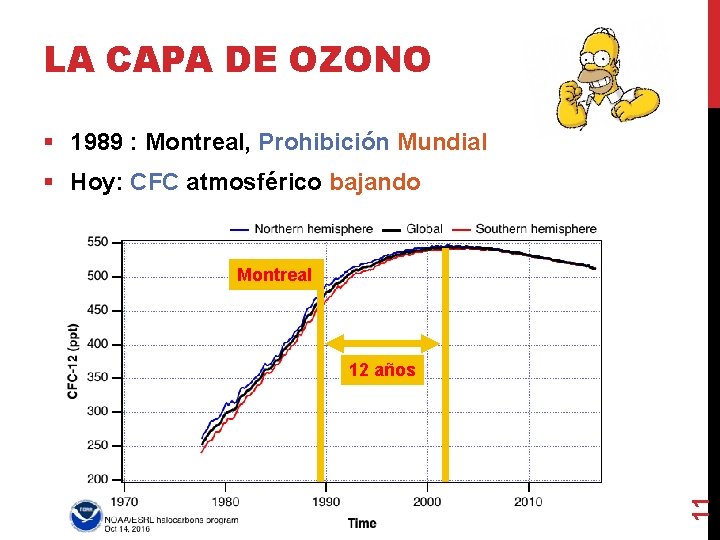 LA CAPA DE OZONO § 1989 : Montreal, Prohibición Mundial § Hoy: CFC atmosférico