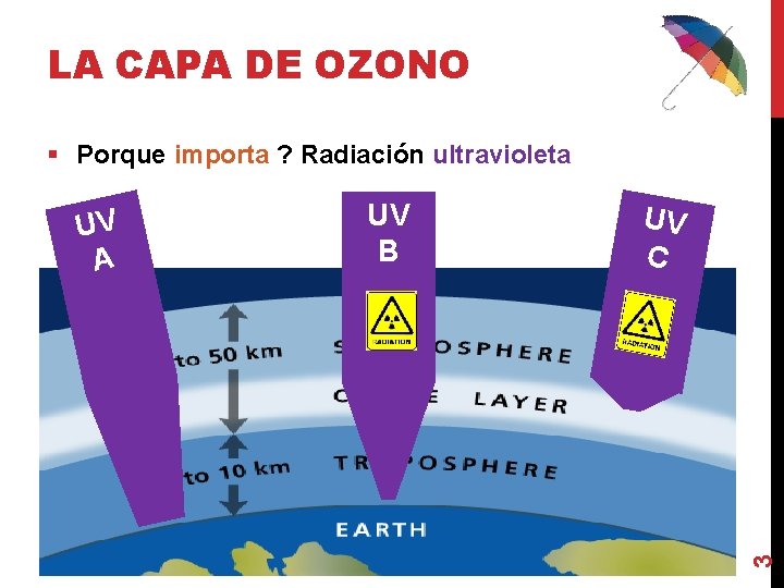LA CAPA DE OZONO § Porque importa ? Radiación ultravioleta UV B UV C