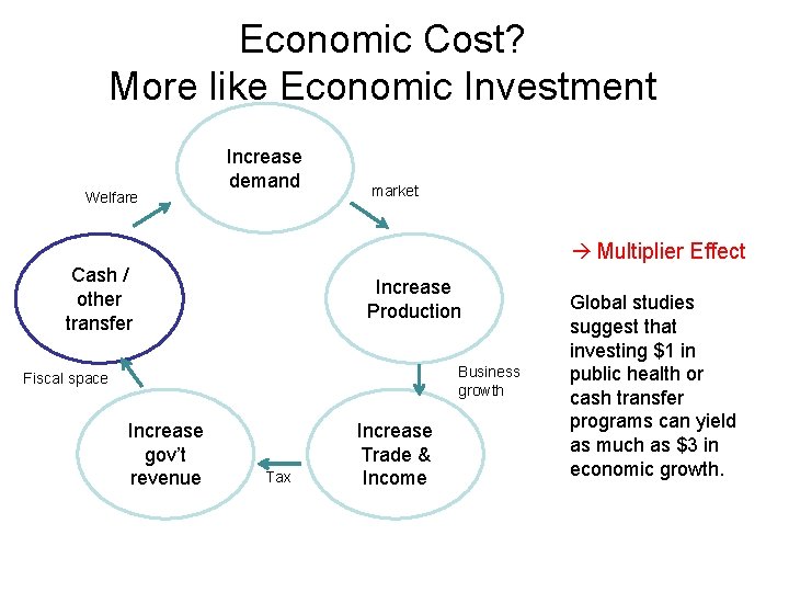 Economic Cost? More like Economic Investment Welfare Increase demand market Multiplier Effect Cash /