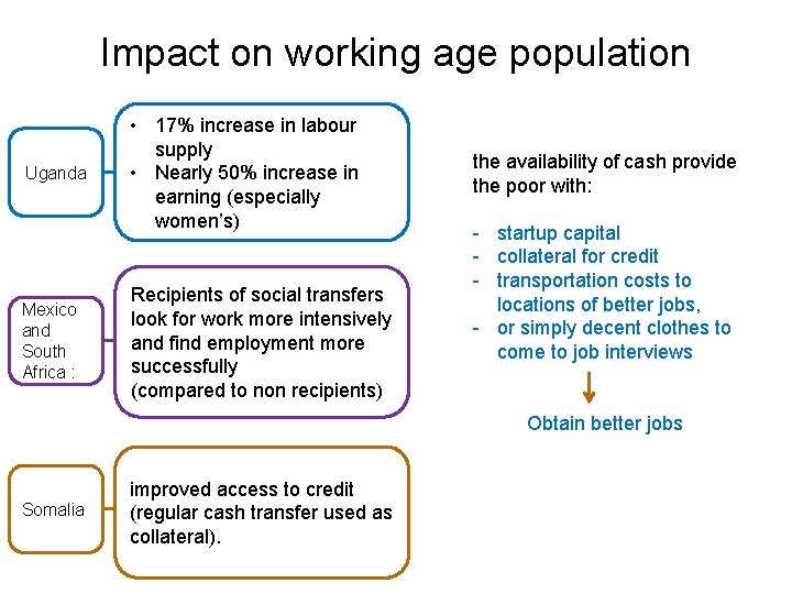 Impact on working age population Uganda Mexico and South Africa : • 17% increase