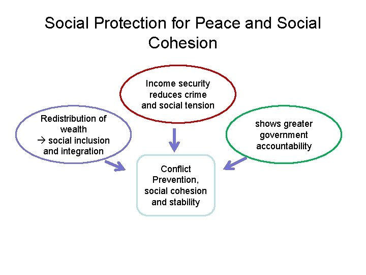 Social Protection for Peace and Social Cohesion Income security reduces crime and social tension