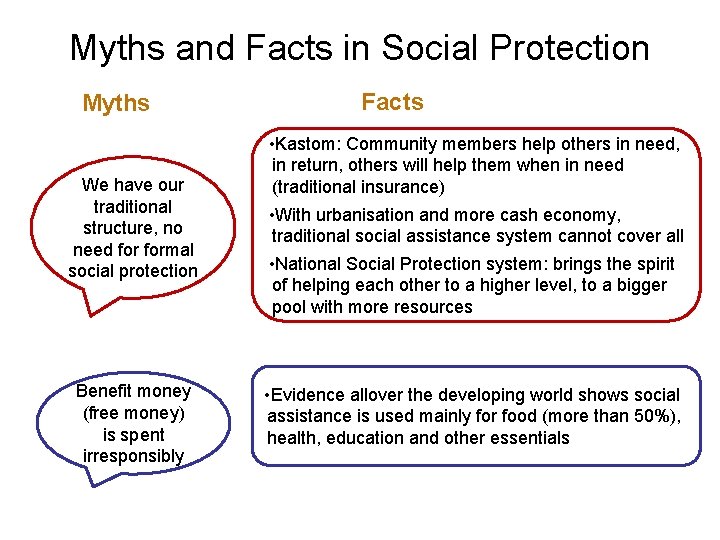 Myths and Facts in Social Protection Myths Facts We have our traditional structure, no