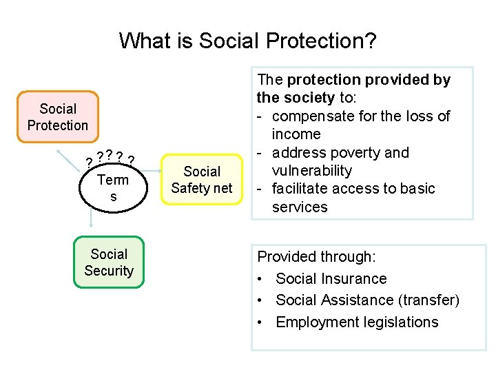 What is Social Protection? Social Protection ? ? ? Term s Social Security Social