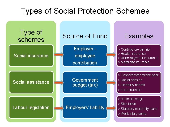 Types of Social Protection Schemes Type of schemes Social insurance Social assistance Source of