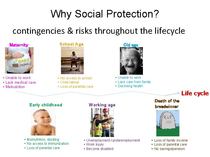 Why Social Protection? contingencies & risks throughout the lifecycle School Age Maternity • Unable