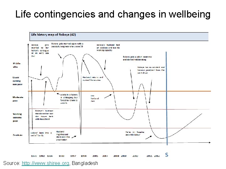 Life contingencies and changes in wellbeing Source: http: //www. shiree. org, Bangladesh 