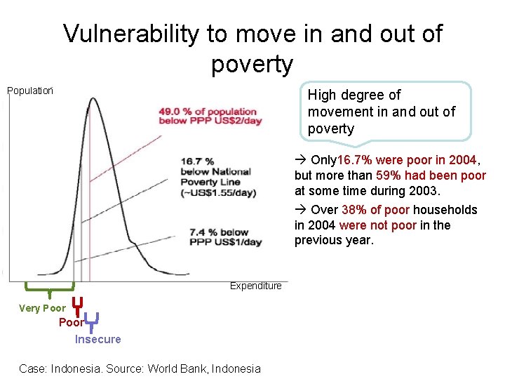 Vulnerability to move in and out of poverty Population High degree of movement in