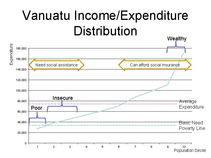 Expenditure Vanuatu Income/Expenditure Distribution Wealthy 180, 000 160, 000 Need social assistance Can afford