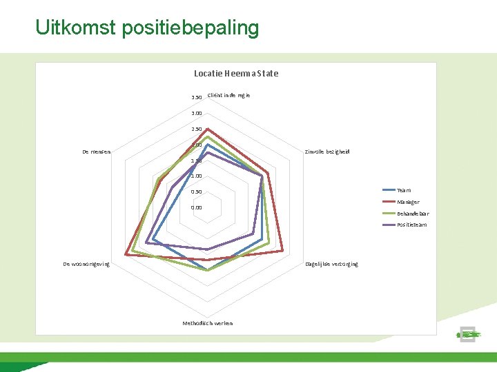 Uitkomst positiebepaling Locatie Heerma State 3. 50 Cliënt in de regie 3. 00 2.