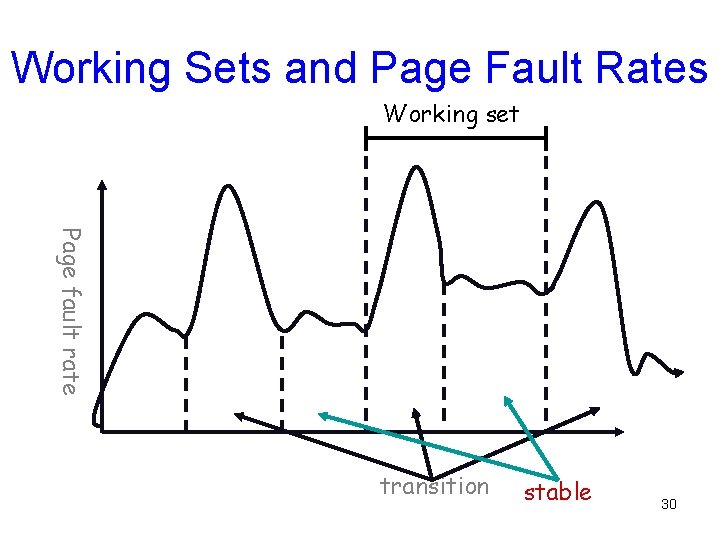 Working Sets and Page Fault Rates Working set Page fault rate transition stable 30