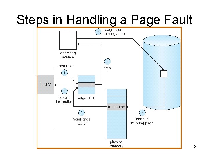 Steps in Handling a Page Fault 8 