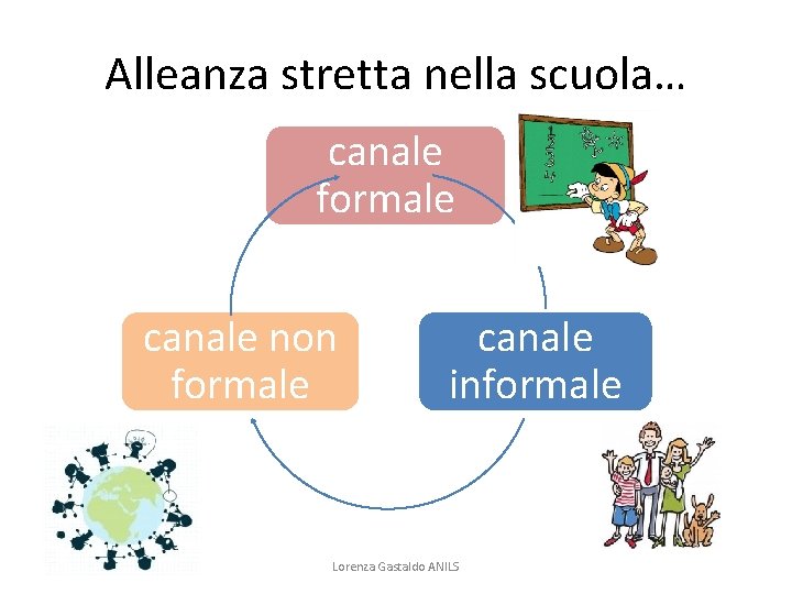 Alleanza stretta nella scuola… canale formale canale non formale canale informale Lorenza Gastaldo ANILS