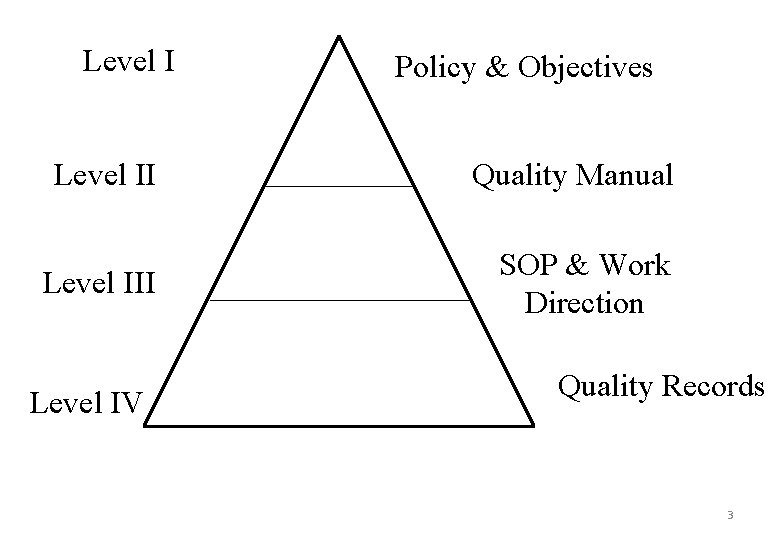 Level I Policy & Objectives Level II Quality Manual Level III SOP & Work