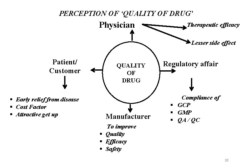 PERCEPTION OF ‘QUALITY OF DRUG’ Physician Therapeutic efficacy Lesser side effect Patient/ Customer §