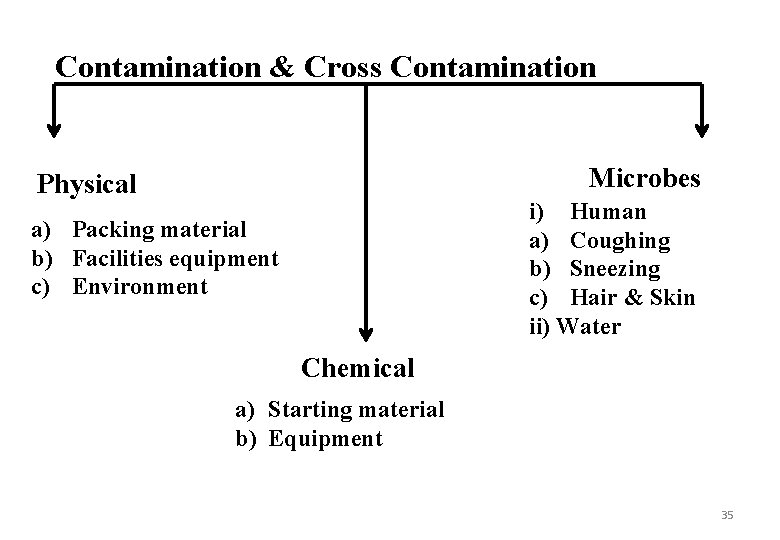 Contamination & Cross Contamination Microbes Physical i) Human a) Coughing b) Sneezing c) Hair