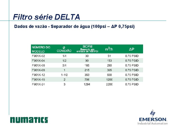 Filtro série DELTA Dados de vazão - Separador de água (100 psi – ΔP