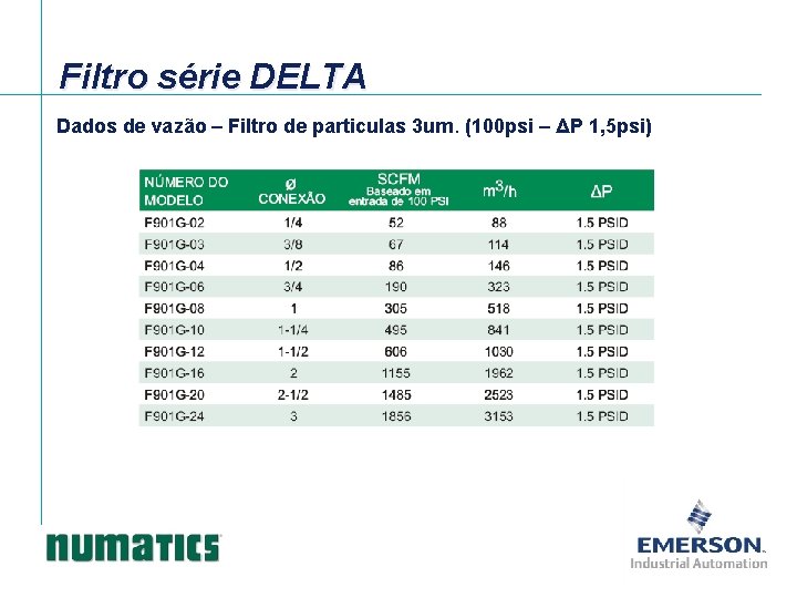 Filtro série DELTA Dados de vazão – Filtro de particulas 3 um. (100 psi