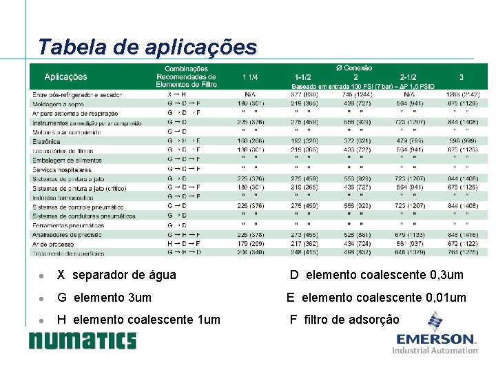 Tabela de aplicações l X separador de água D elemento coalescente 0, 3 um