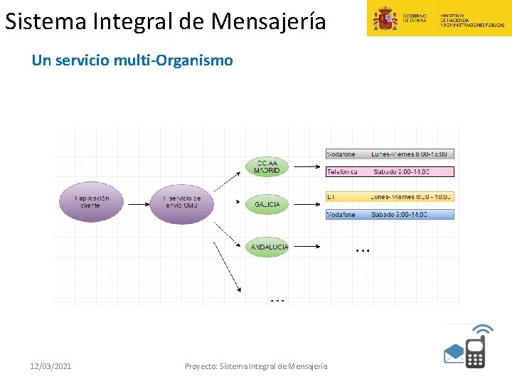 Sistema Integral de Mensajería Un servicio multi-Organismo 12/03/2021 Proyecto: Sistema Integral de Mensajería 7 Sistema Integral de Mensajería Un servicio multi-Organismo 12/03/2021 Proyecto: Sistema Integral de Mensajería 7