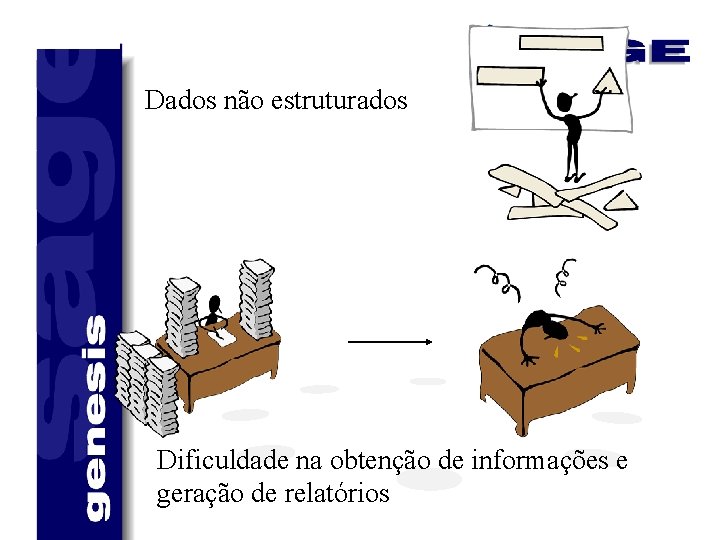 Dados não estruturados Dificuldade na obtenção de informações e geração de relatórios Dados não estruturados Dificuldade na obtenção de informações e geração de relatórios