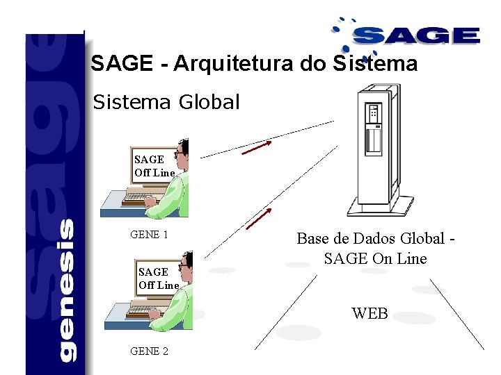 SAGE - Arquitetura do Sistema Global SAGE Off Line GENE 1 SAGE Off Line