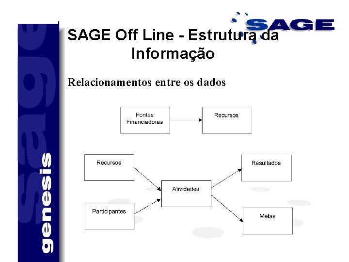 SAGE Off Line - Estrutura da Informação Relacionamentos entre os dados 