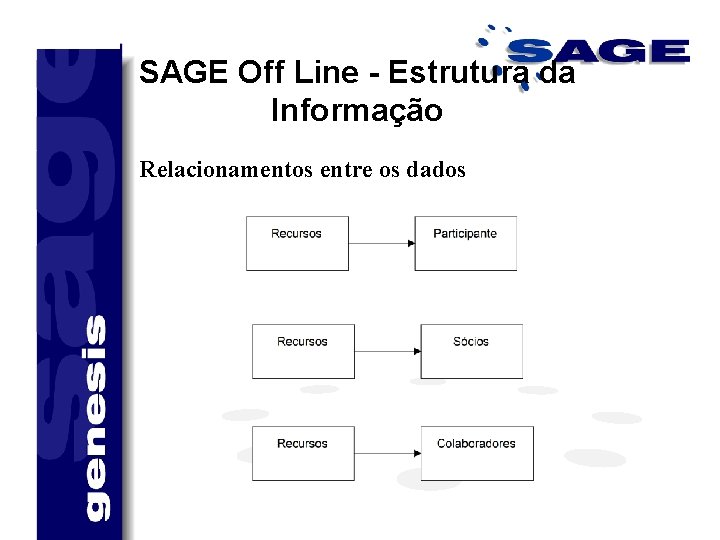 SAGE Off Line - Estrutura da Informação Relacionamentos entre os dados 