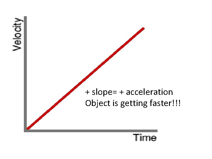 + slope= + acceleration Object is getting faster!!! 