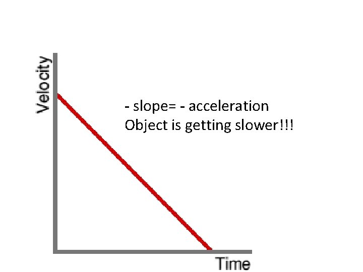 - slope= - acceleration Object is getting slower!!! 