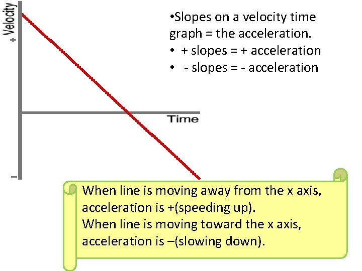  • Slopes on a velocity time graph = the acceleration. • + slopes