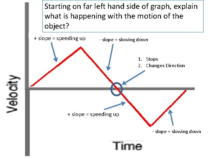 Starting on far left hand side of graph, explain what is happening with the